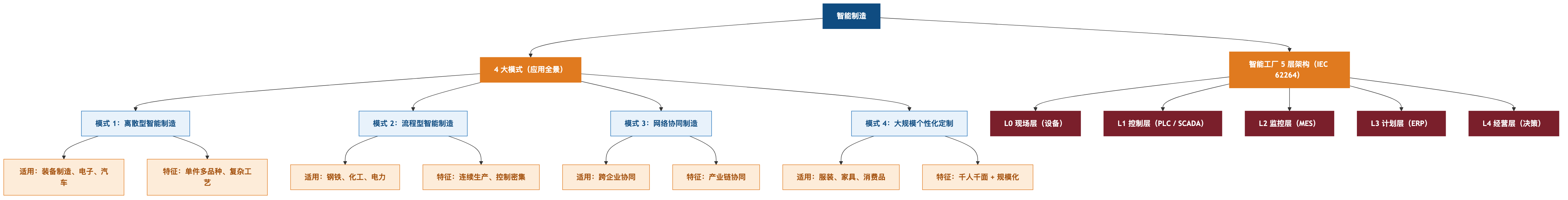 智能制造架构
