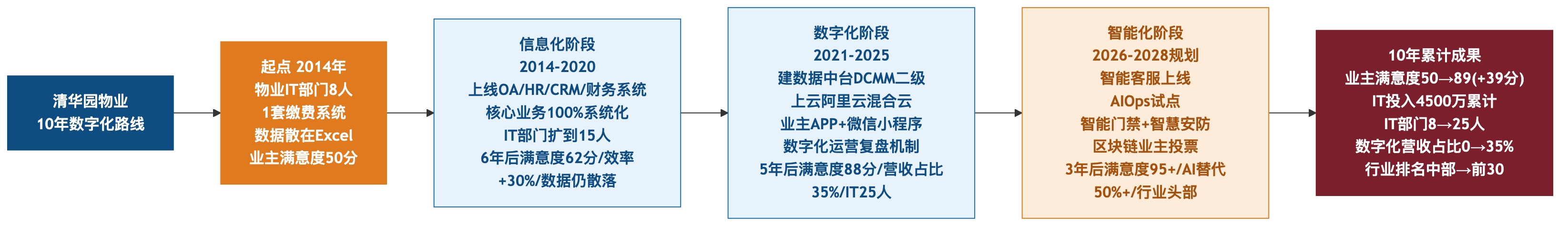 10年路线
