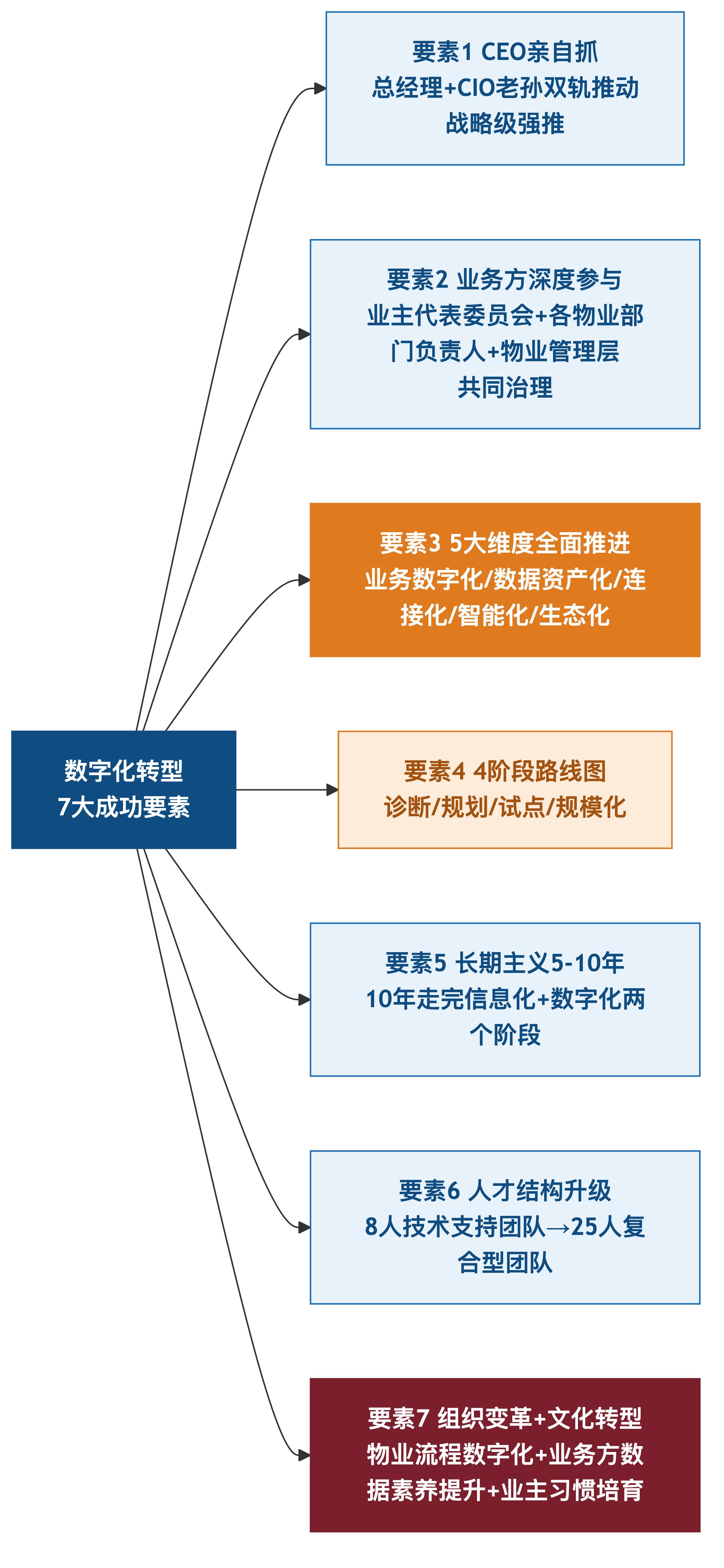 7大成功要素