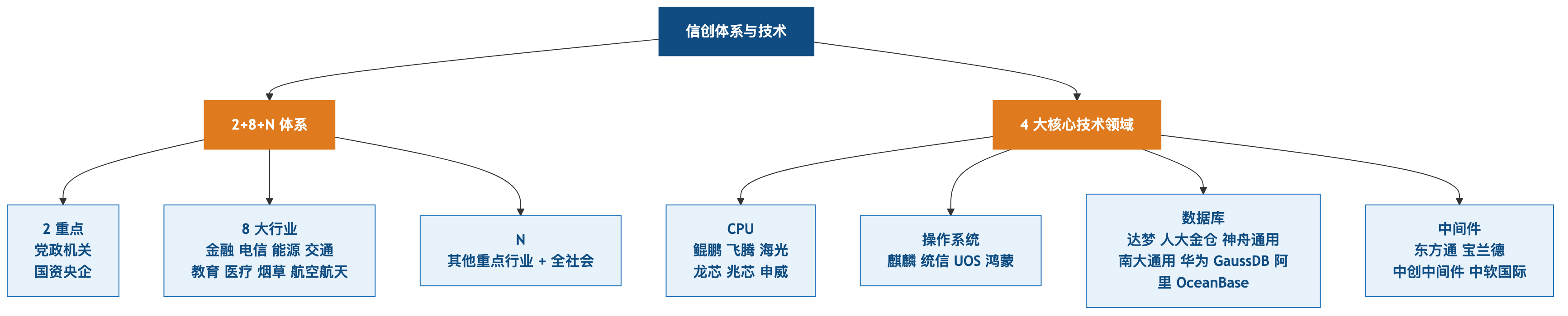 信创体系与技术