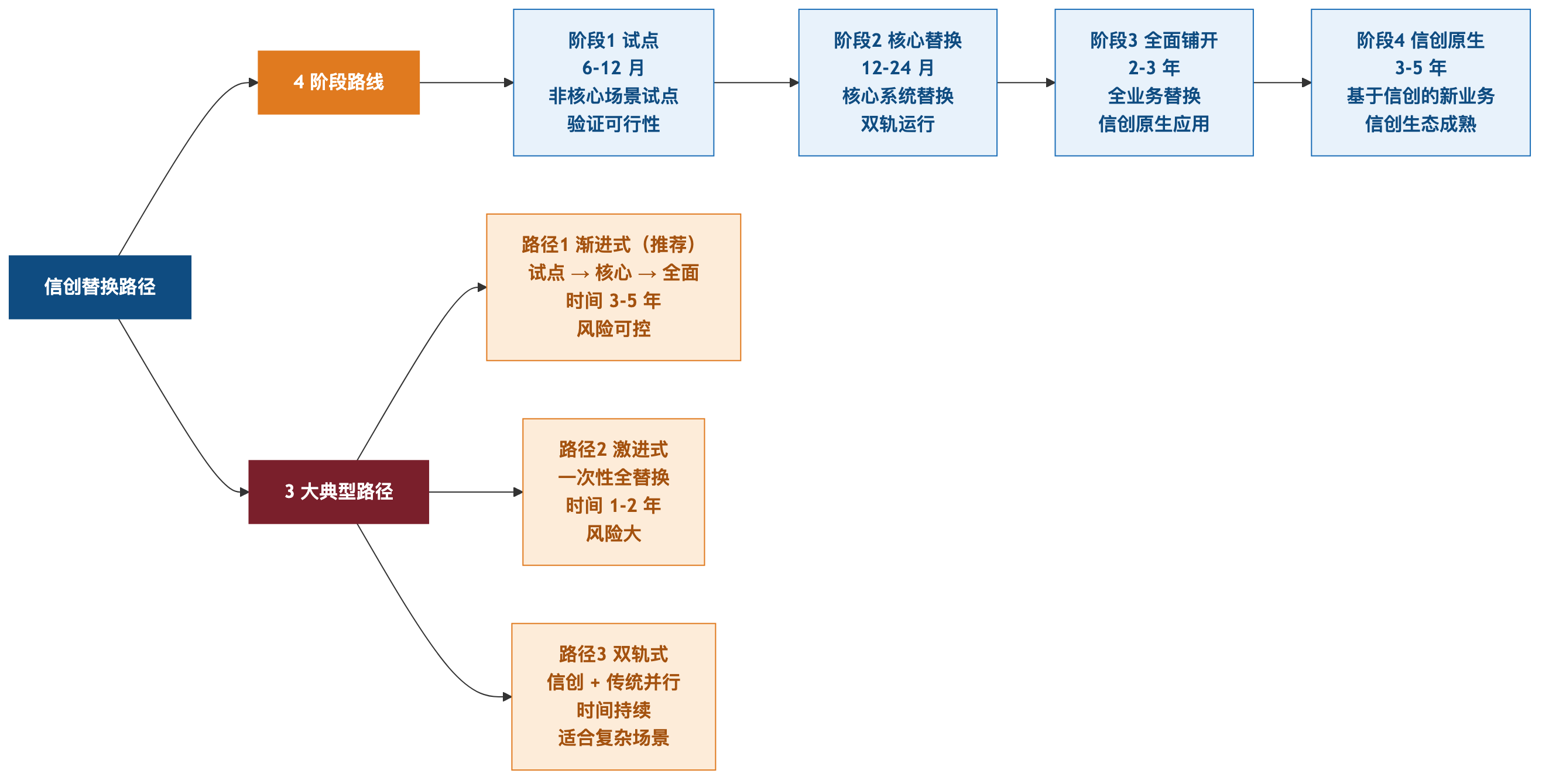 信创替换路径