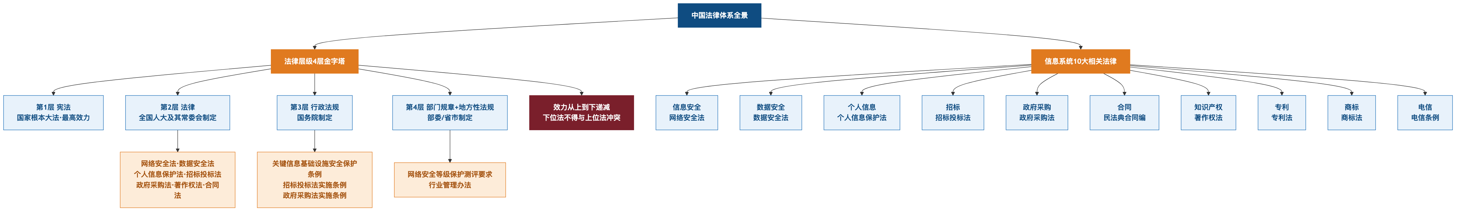 中国法律层级 4 层金字塔 + 信息系统 10 大相关法律