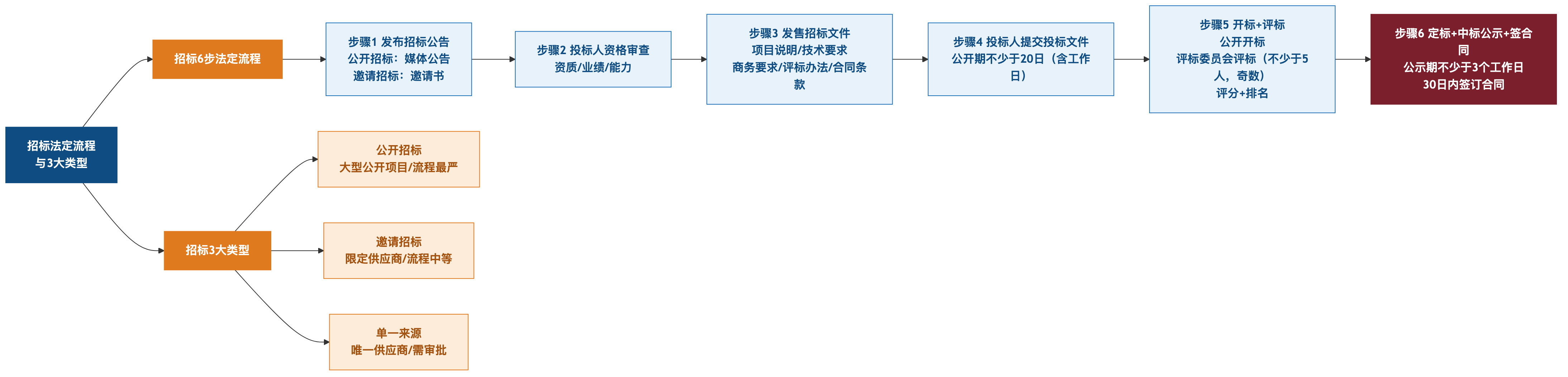 招标 6 步法定流程 + 3 大类型
