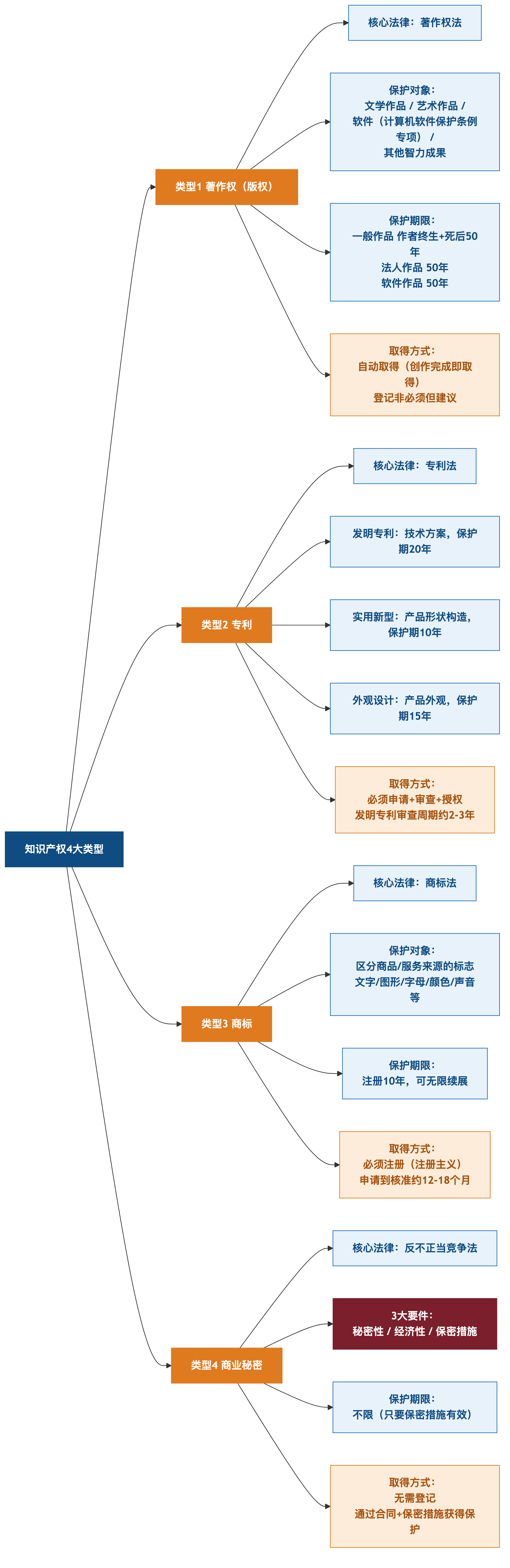 知识产权 4 大类型 + 保护方式