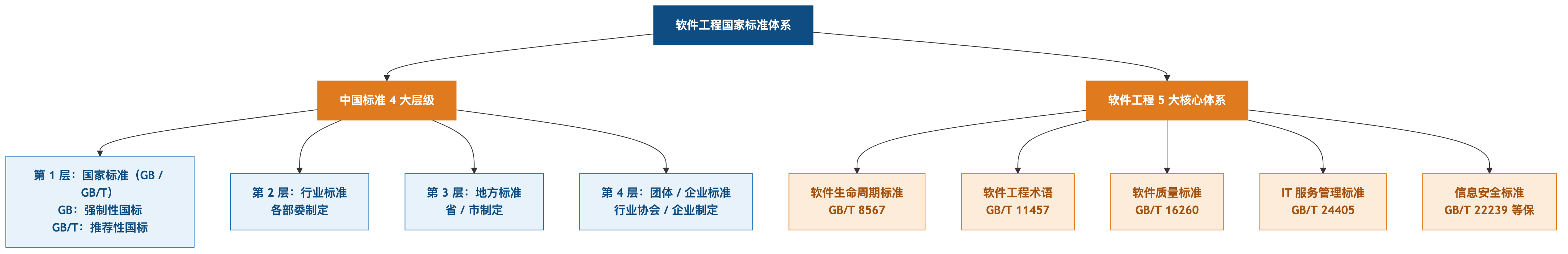 中国标准 4 大层级 + 软件工程 5 大体系