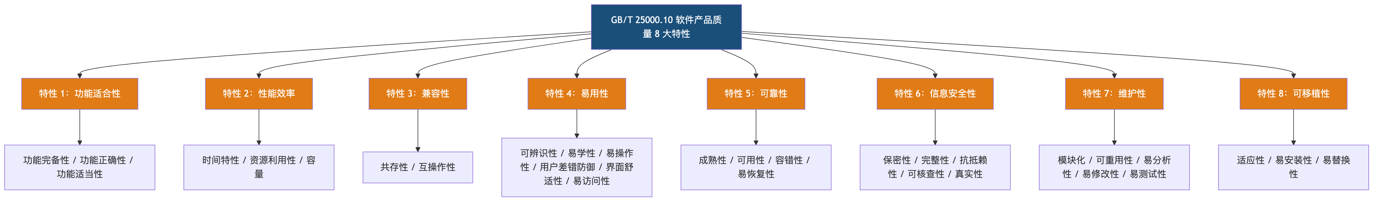 GB/T 25000.10 软件产品质量 8 大特性