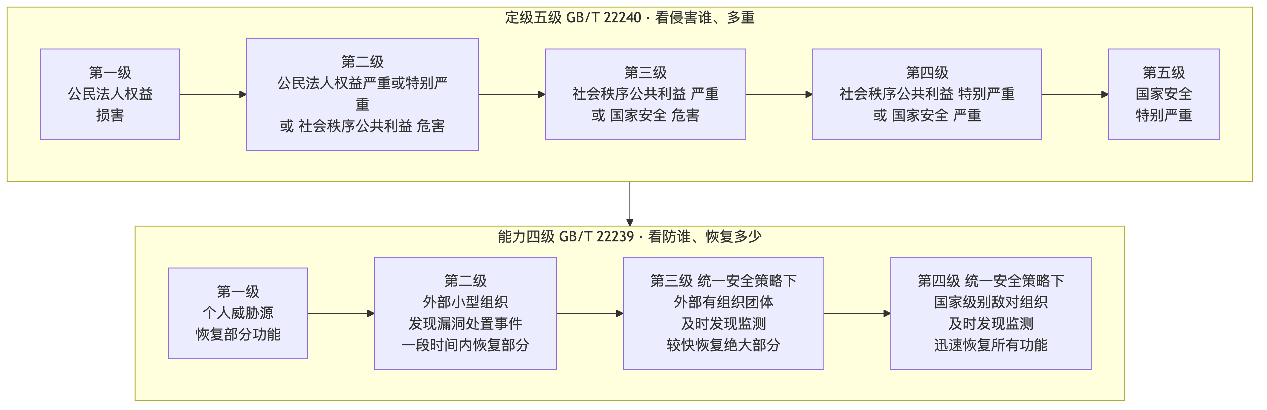 点击放大查看原图 等级保护五级与四级能力