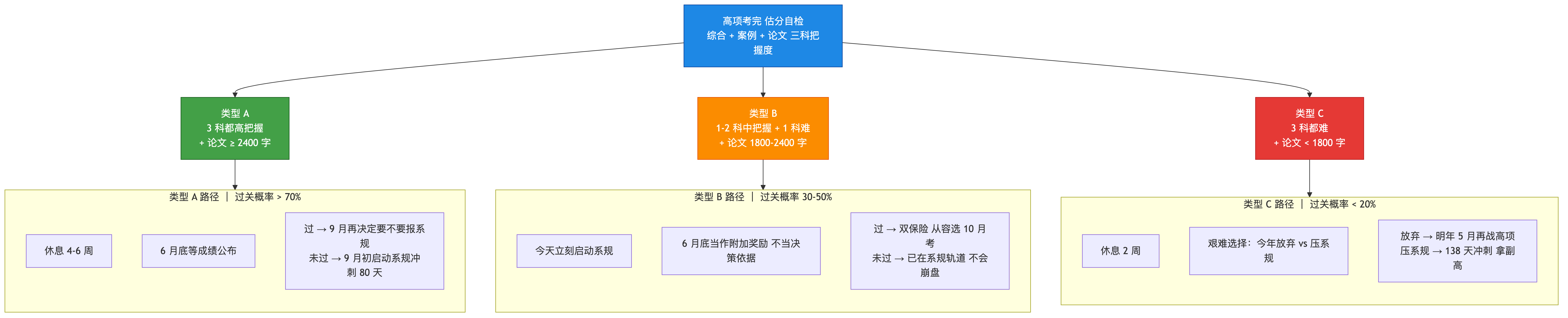 三类人决策路径图