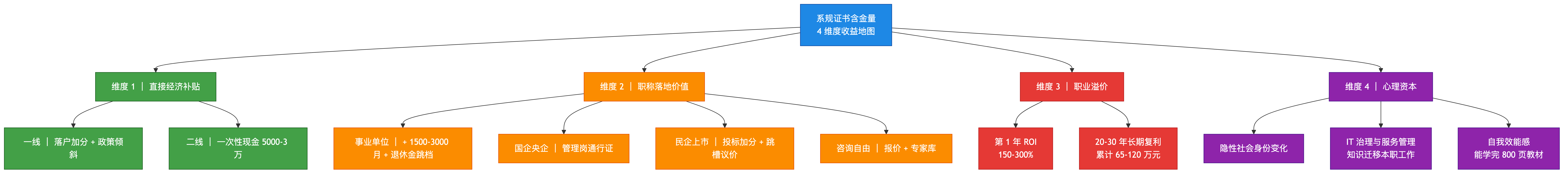 点击放大查看原图 系规含金量 4 维度收益地图