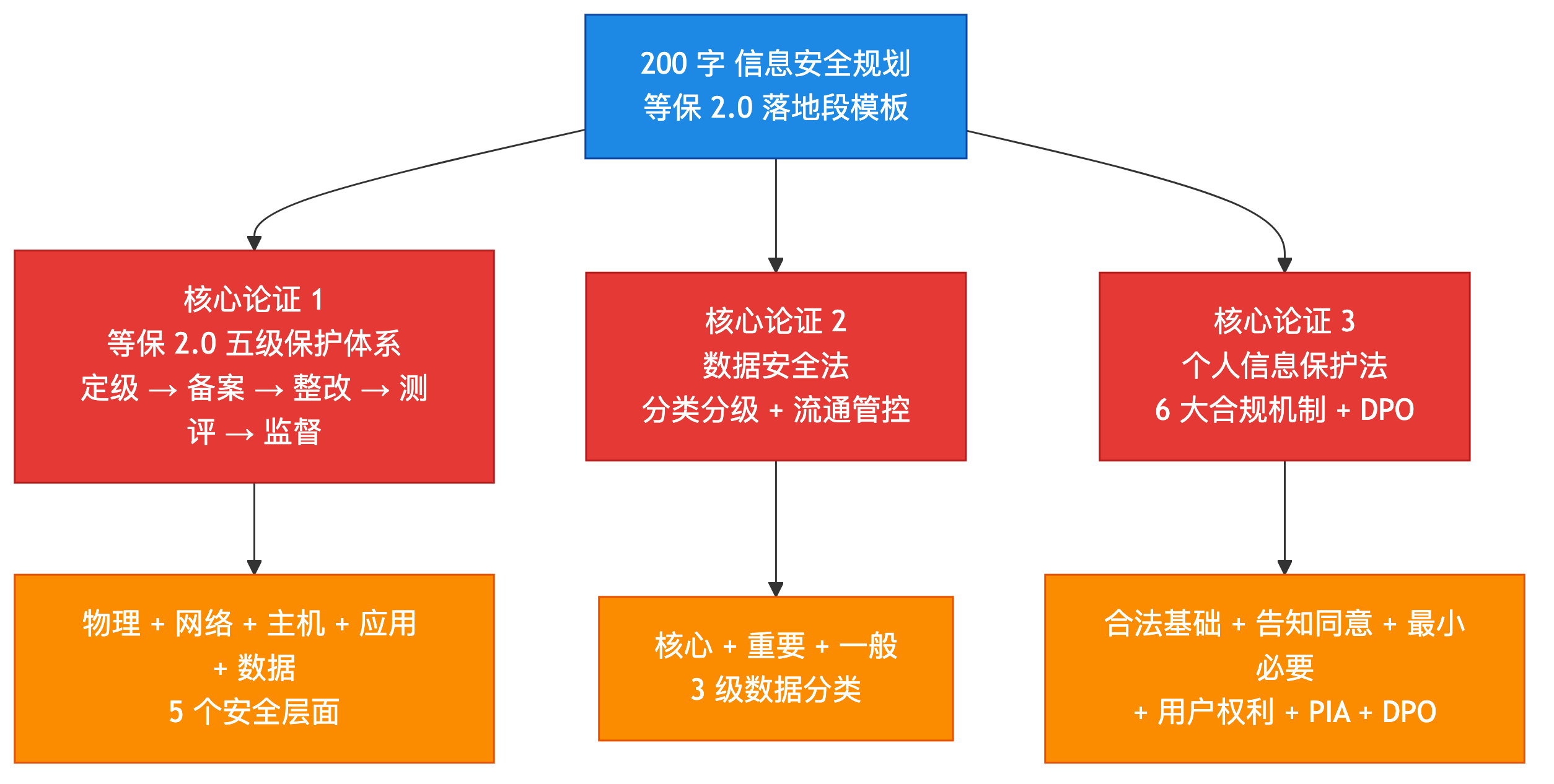 信息安全规划论文核心论证三层