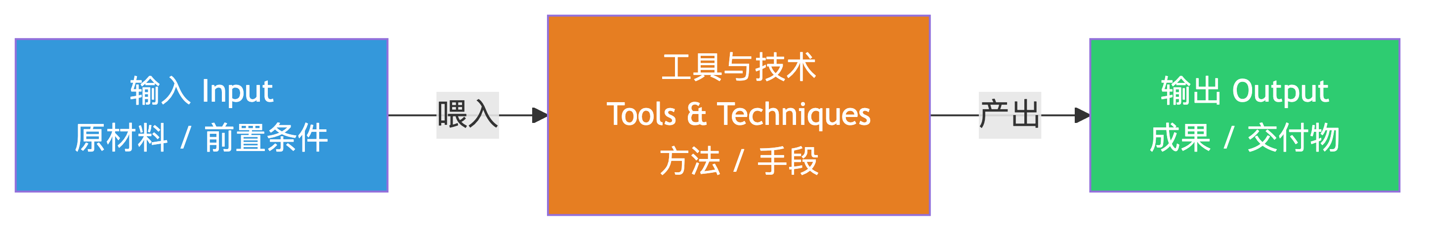 ITTO三件套关系图