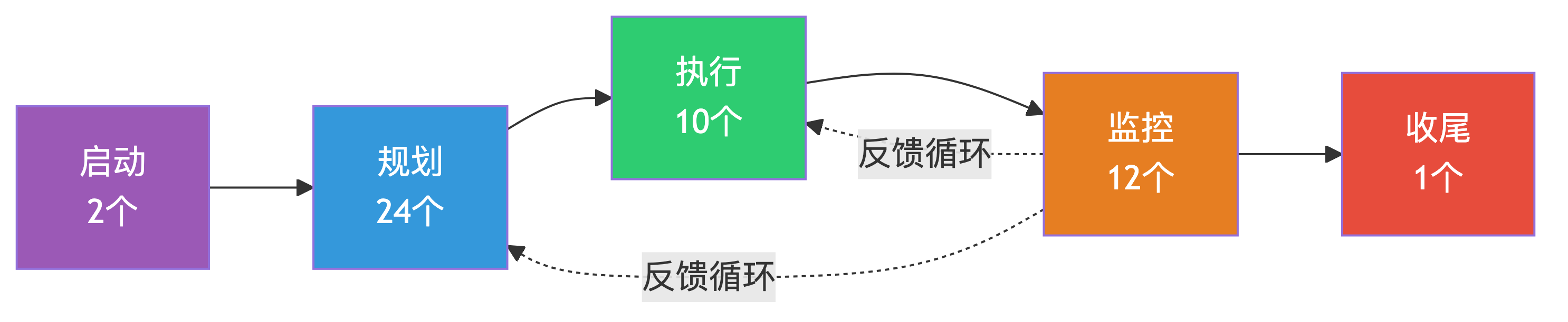 五大过程组流转图