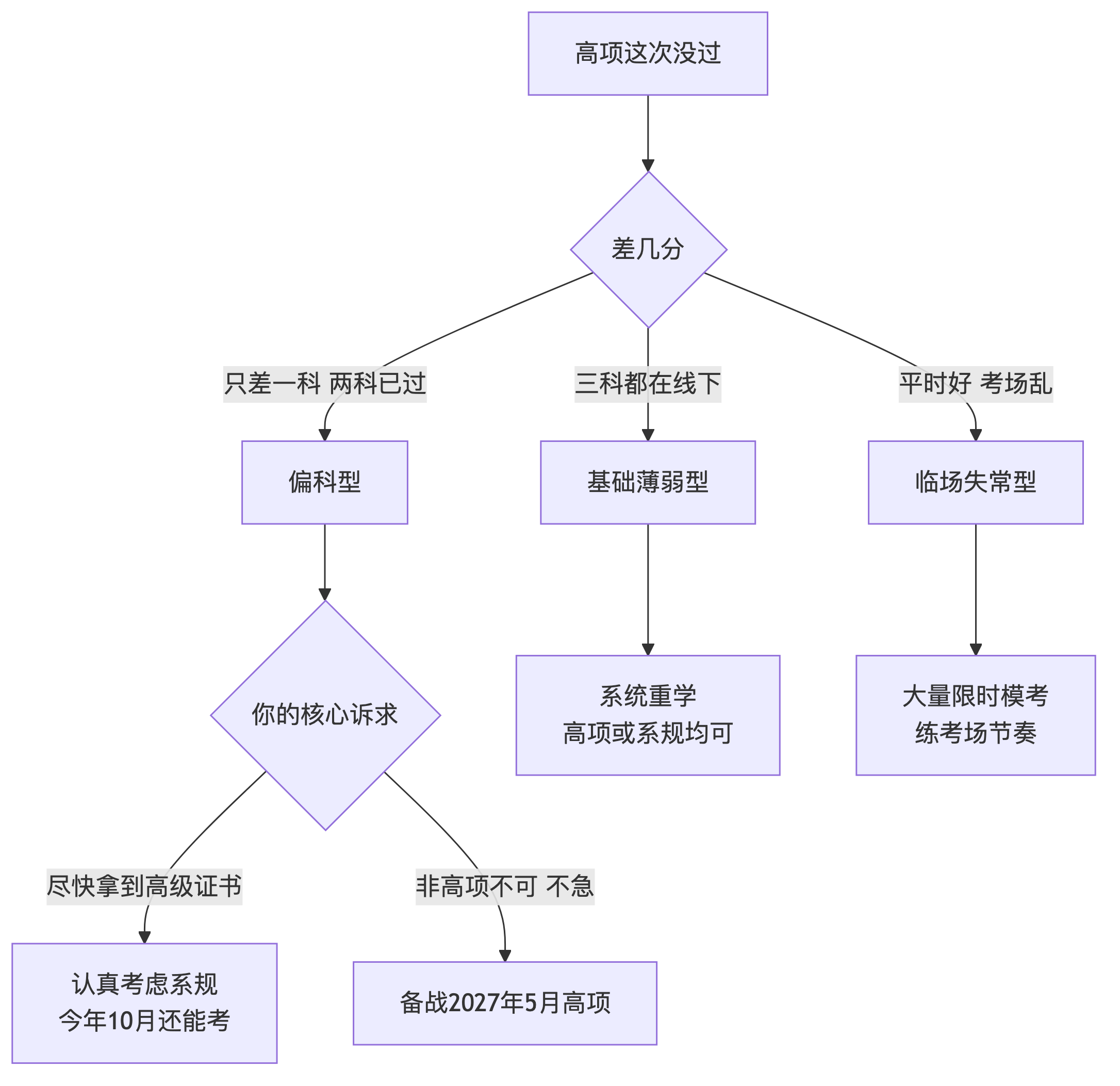 高项没过后的路径选择决策图