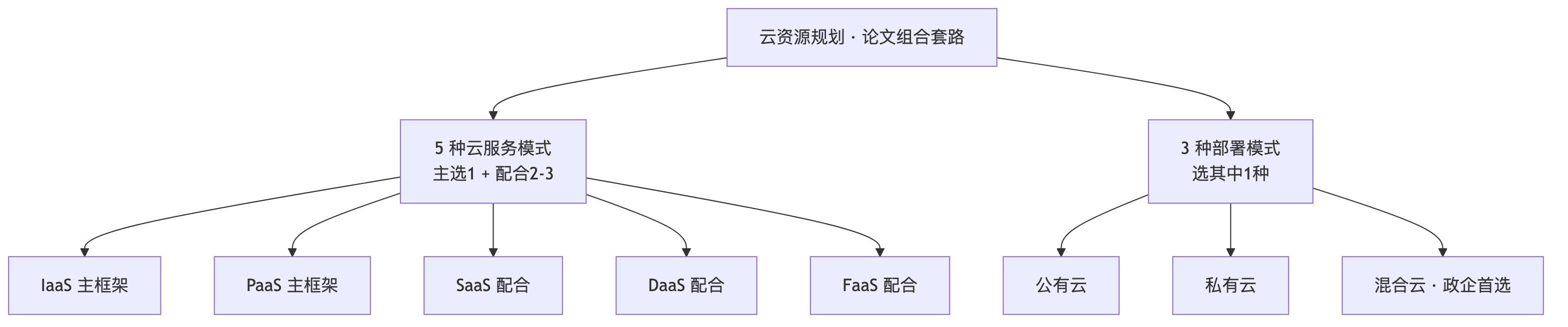 5种云服务模式 + 3种部署模式