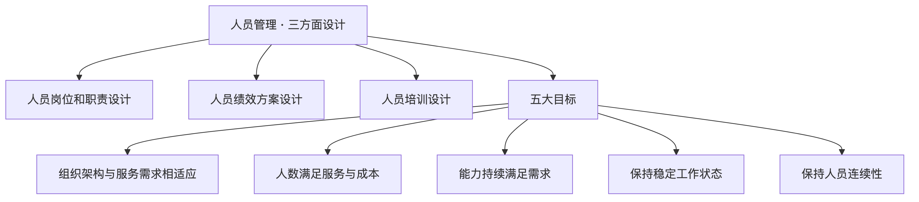 人员管理三方面设计框架:岗位职责+绩效+培训