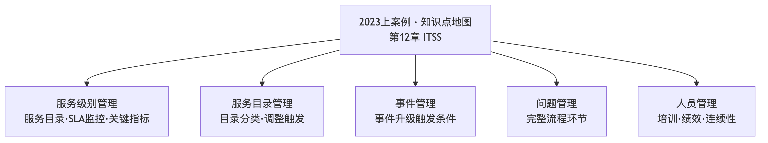 2023上案例知识点地图:服务级别+事件+问题管理