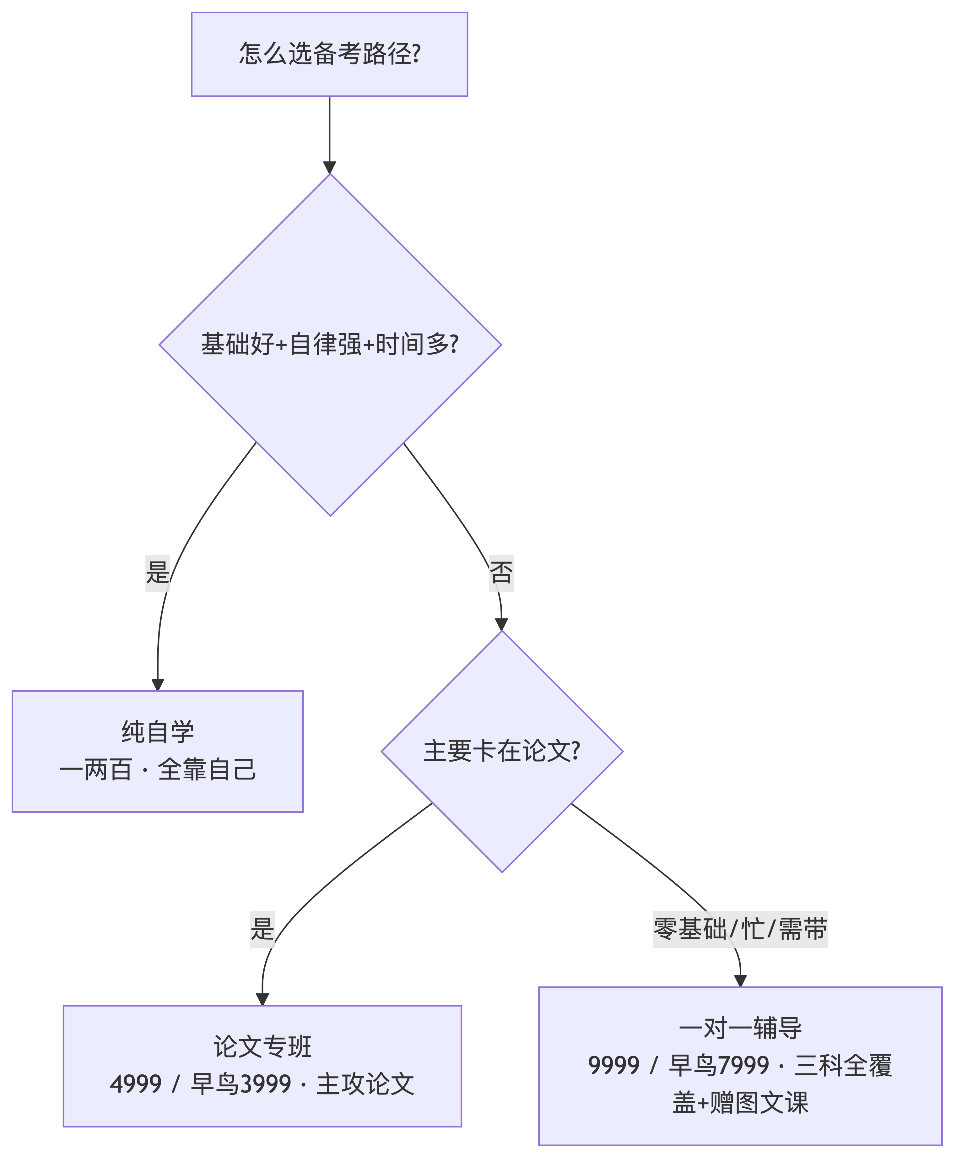 三种备考路径决策图:自学/论文专班/一对一