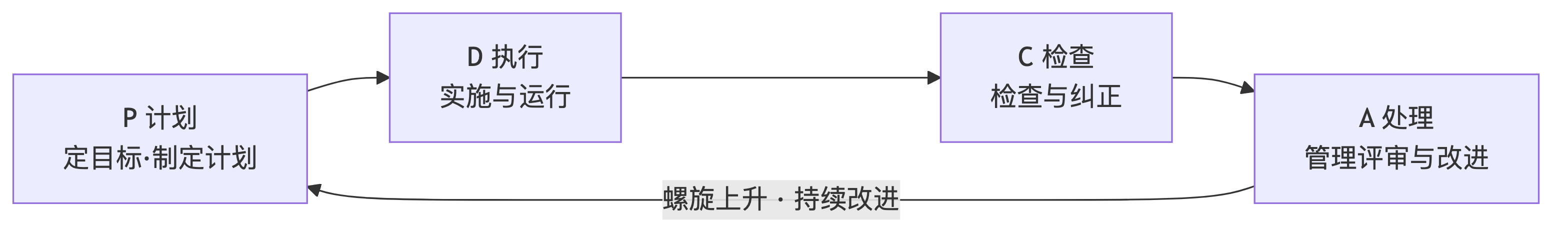 PDCA循环(戴明环)四阶段与持续改进