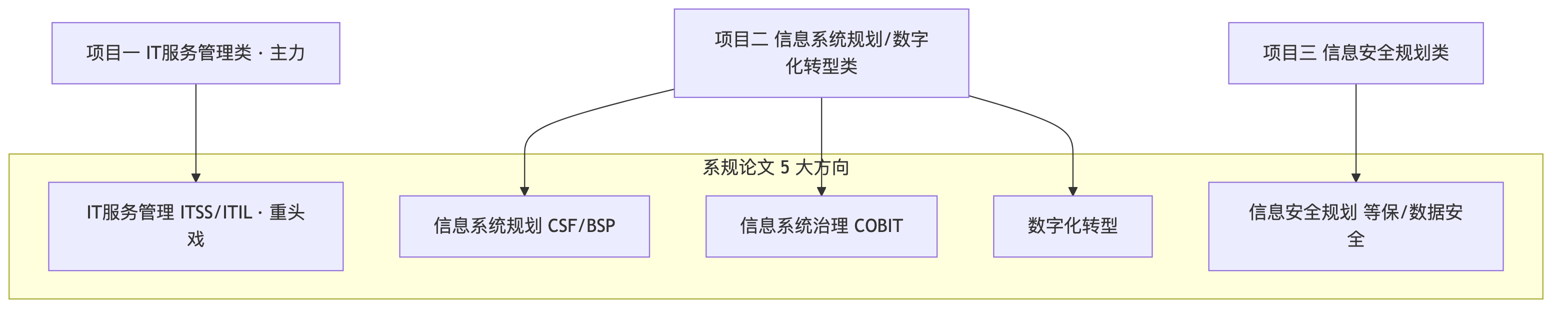 系规论文5大方向与3个虚拟项目的覆盖关系