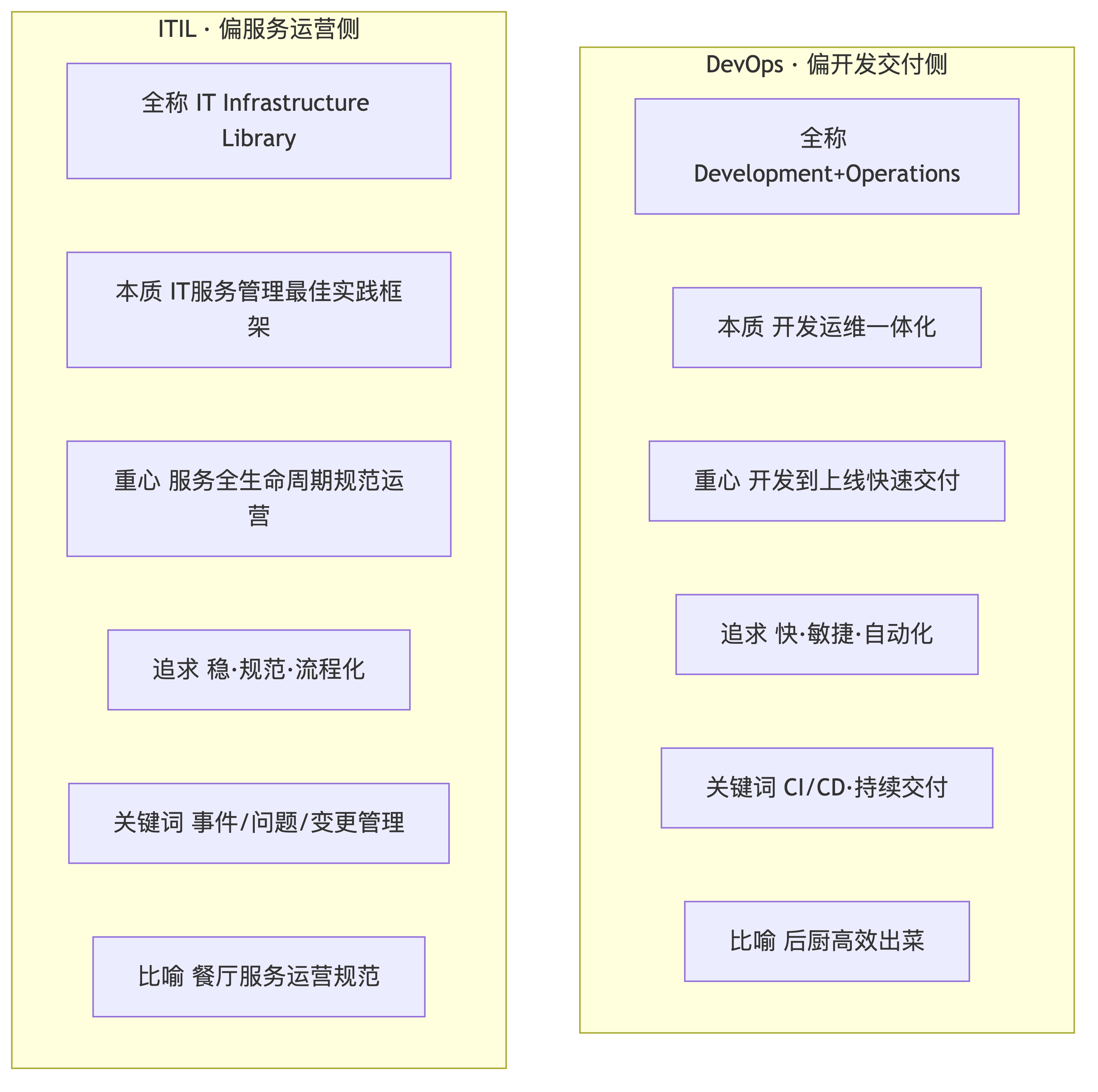 DevOps与ITIL核心对照表