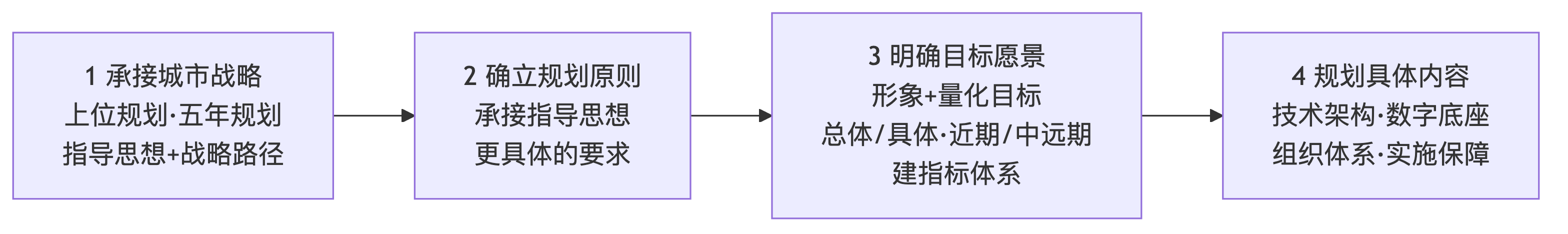 智慧城市发展规划主线流程