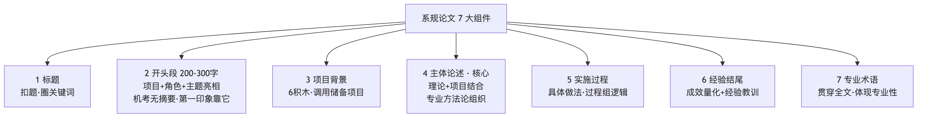 系规论文7大组件结构图