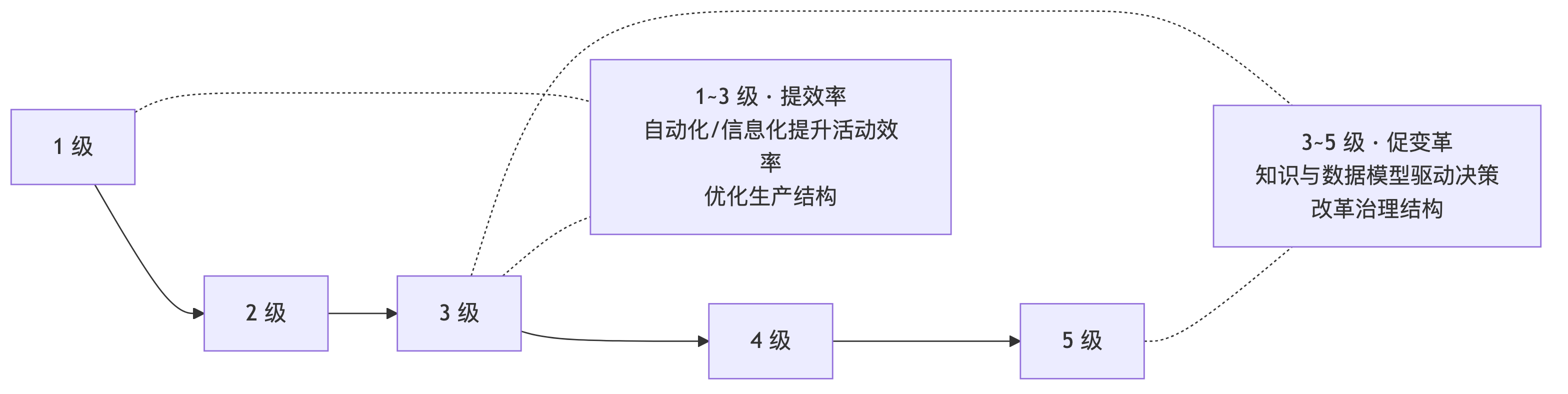 数字化转型成熟度1-5级:从提效率到促变革