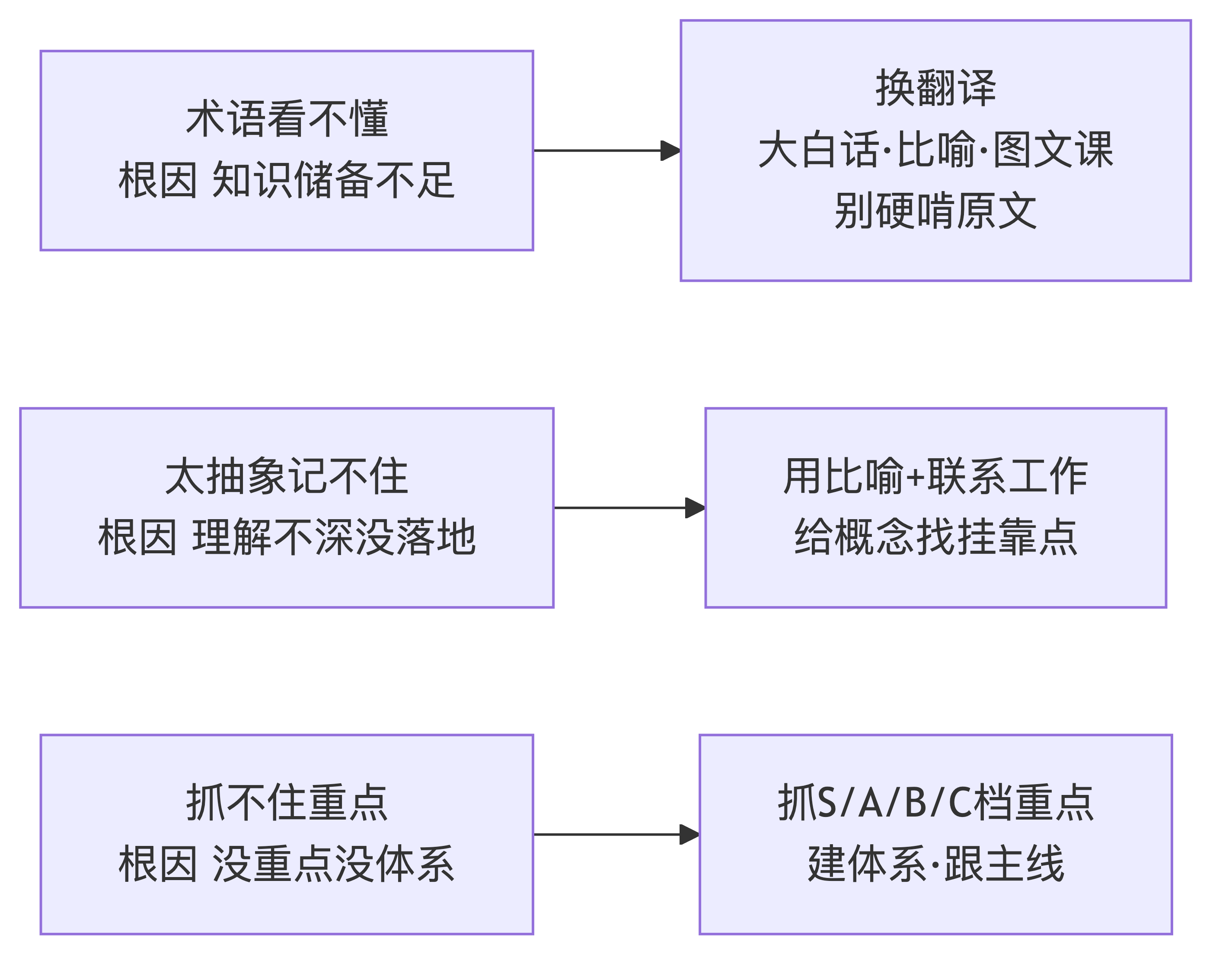 三种"看不懂"对应的三种自救方法