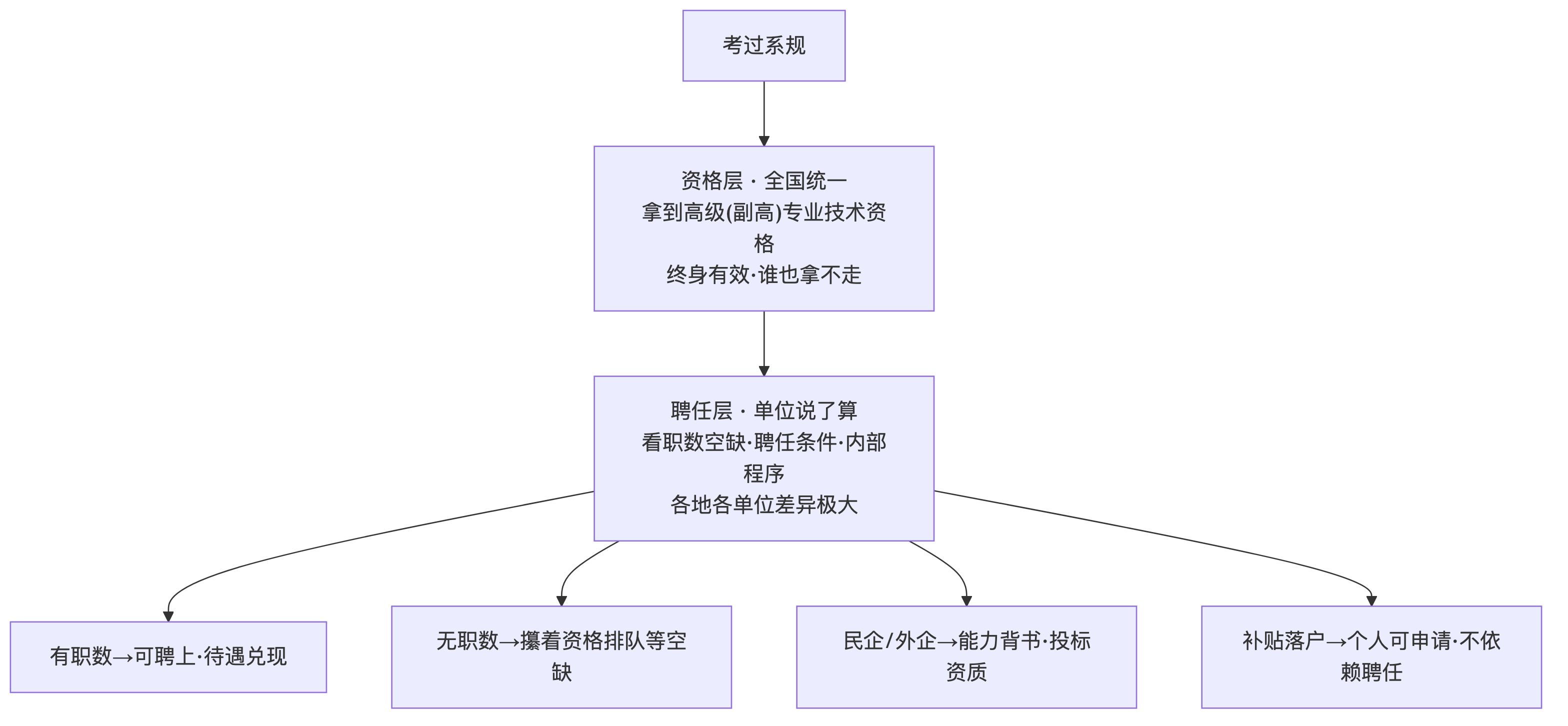 点击放大查看原图 资格与聘任两层结构