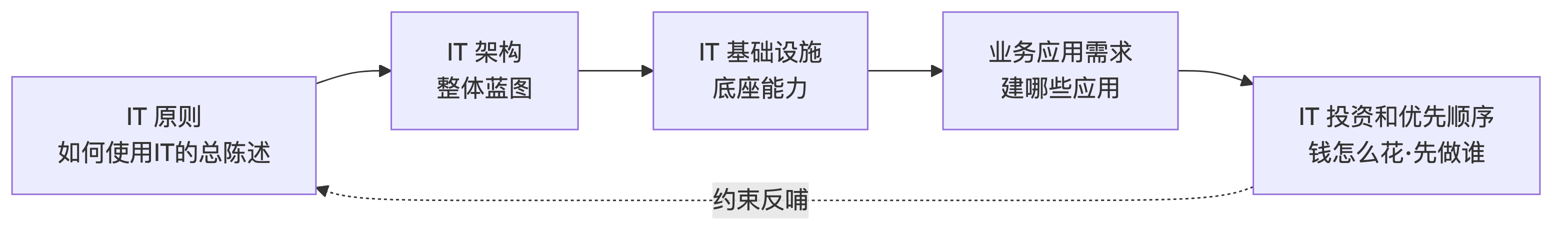 点击放大查看原图 IT 治理的 5 项关键决策驱动链