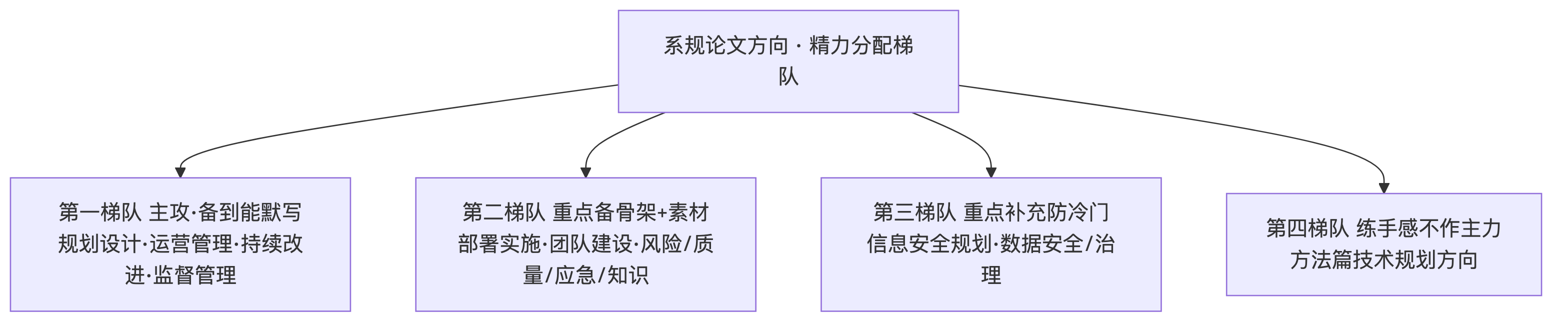 点击放大查看原图 系规论文方向精力分配梯队