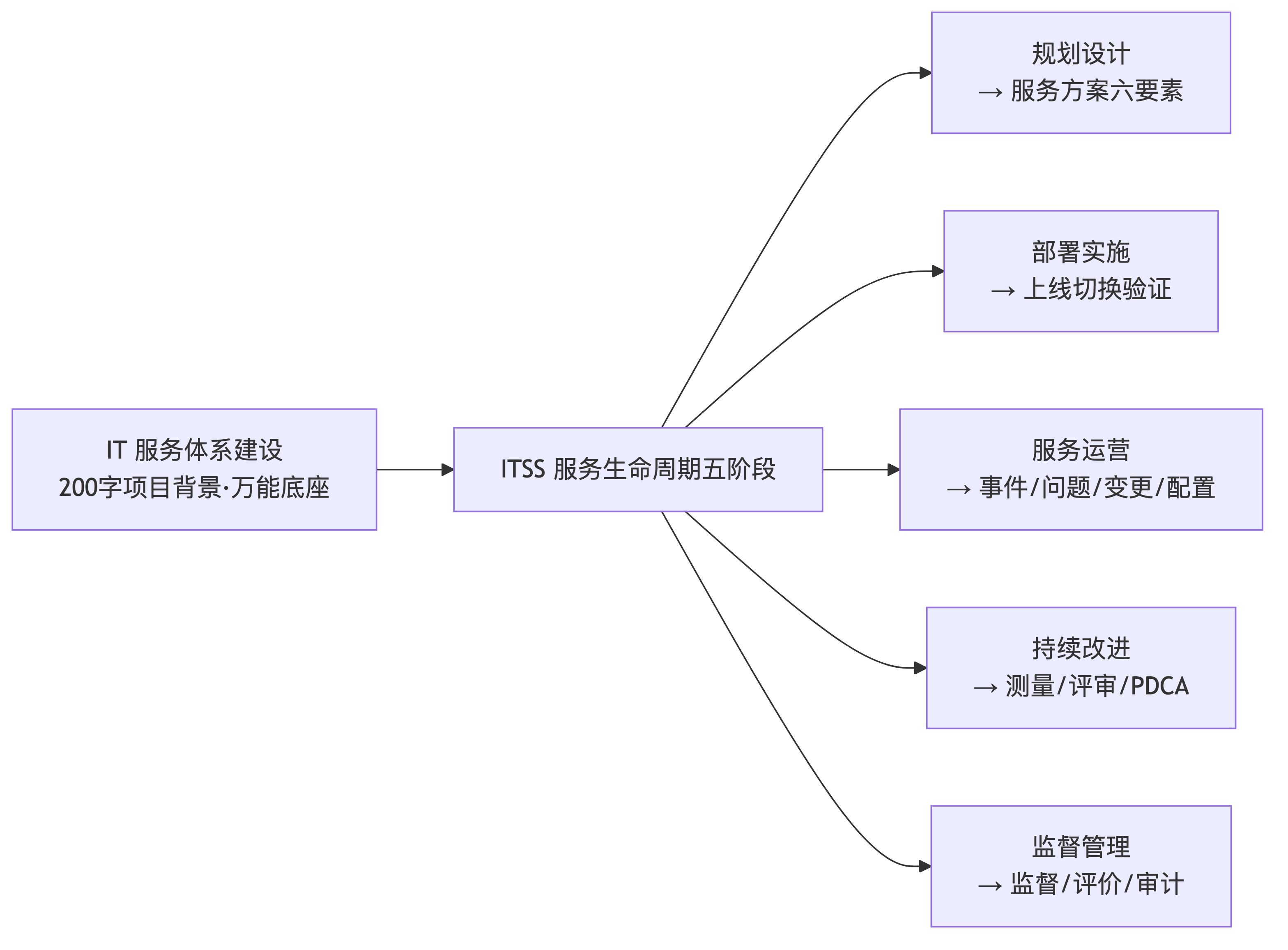 点击放大查看原图 IT 服务体系建设:一个背景覆盖多方向