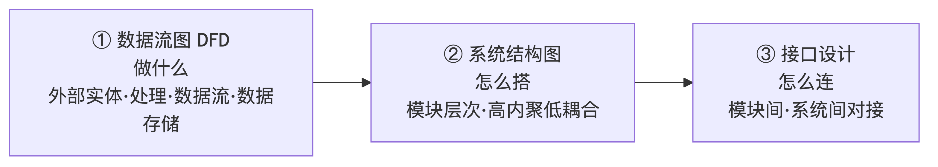 点击放大查看原图 应用系统规划的图三件套:数据流图→结构图→接口