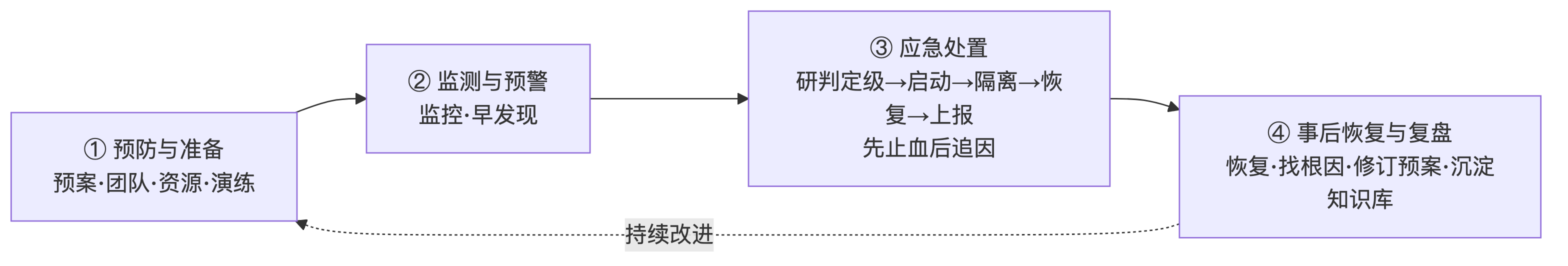 点击放大查看原图 应急响应四阶段闭环