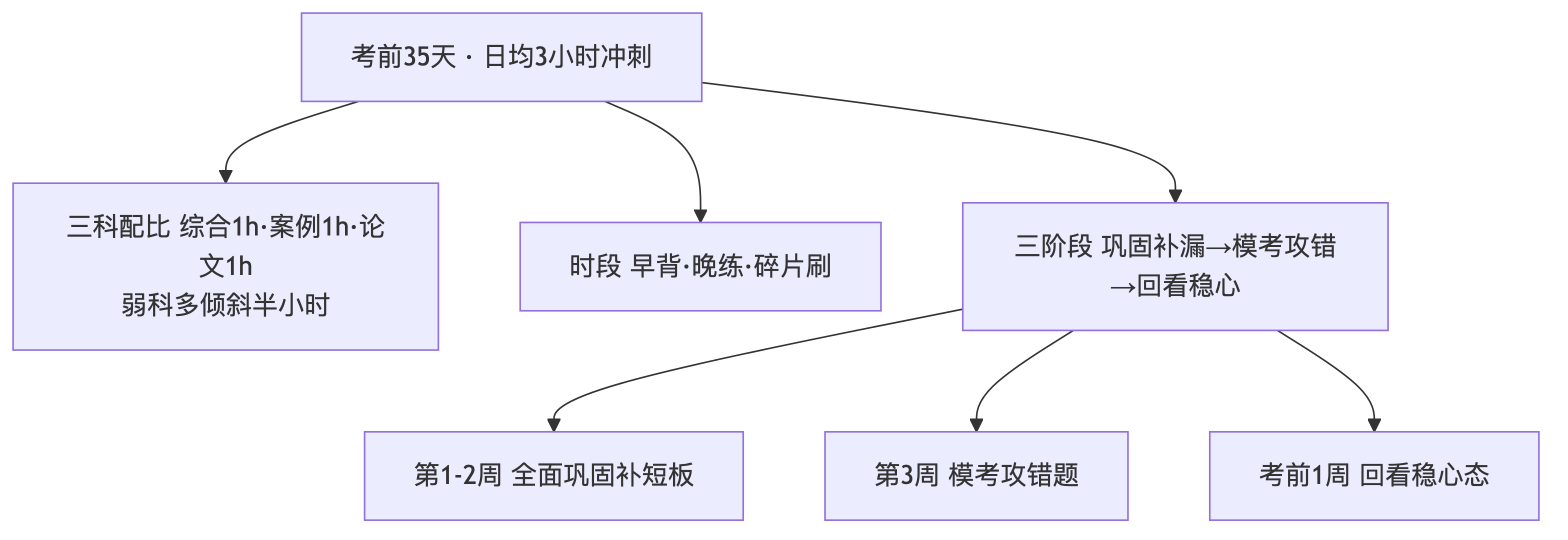 点击放大查看原图 考前 35 天日均 3 小时冲刺排法