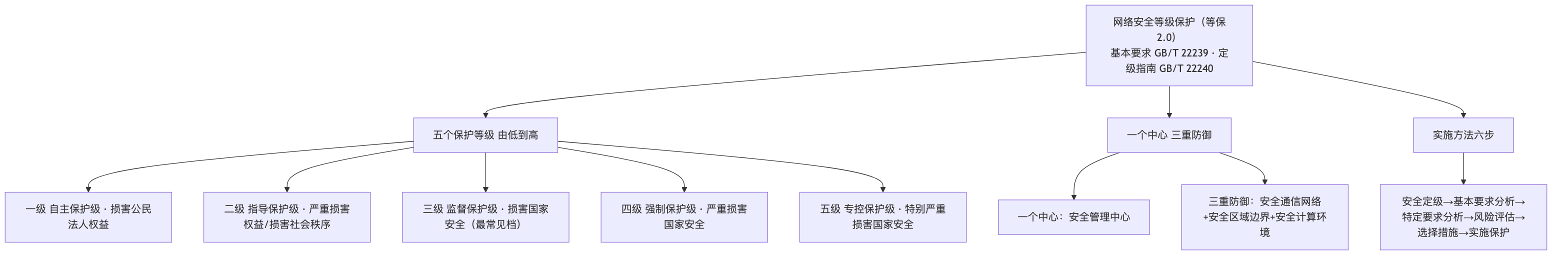点击放大查看原图 等保五级与实施方法框架