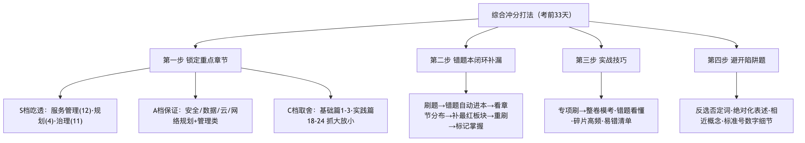 点击放大查看原图 综合冲分打法:重点章节分档与刷题闭环