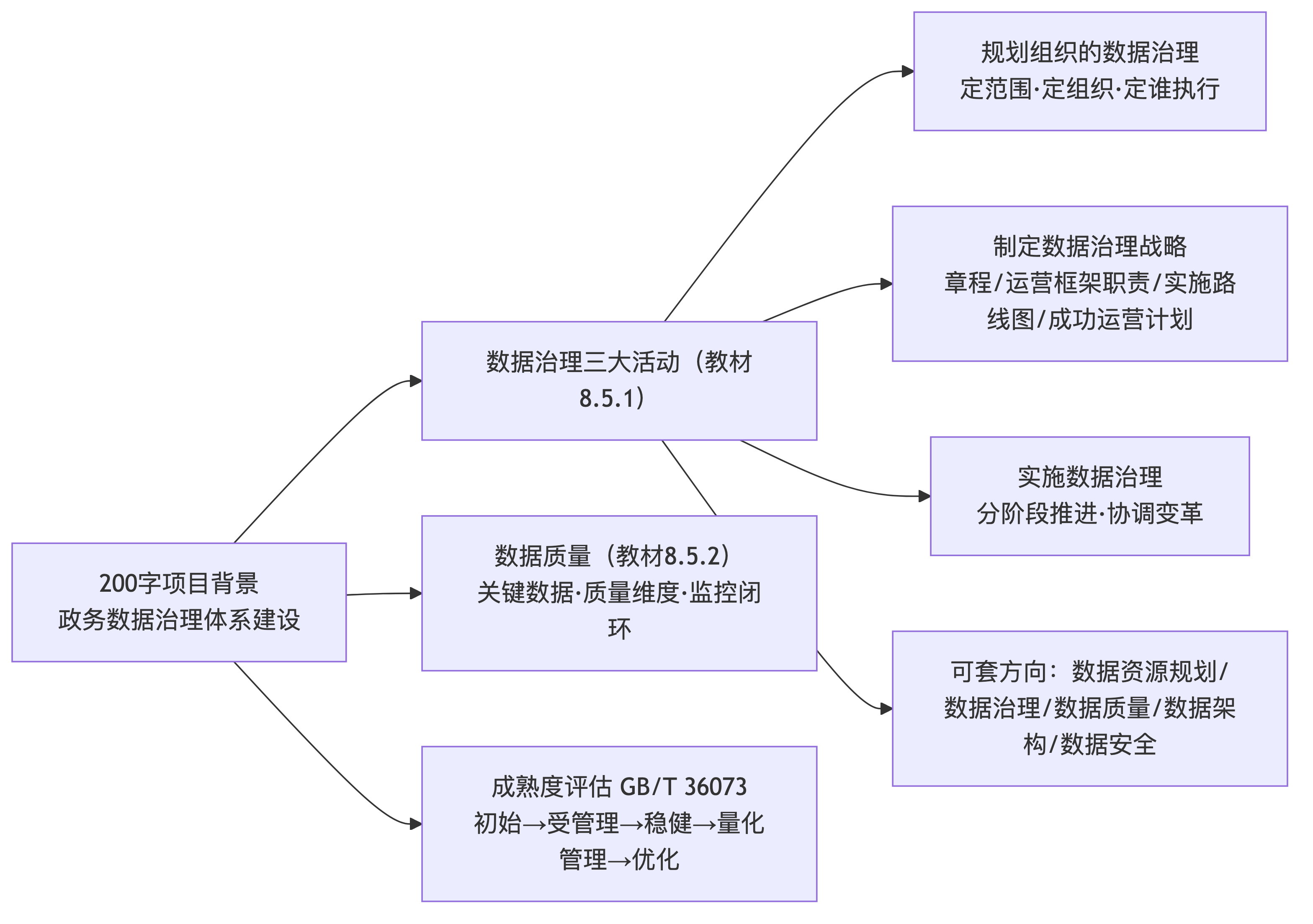 点击放大查看原图 数据治理论文素材骨架