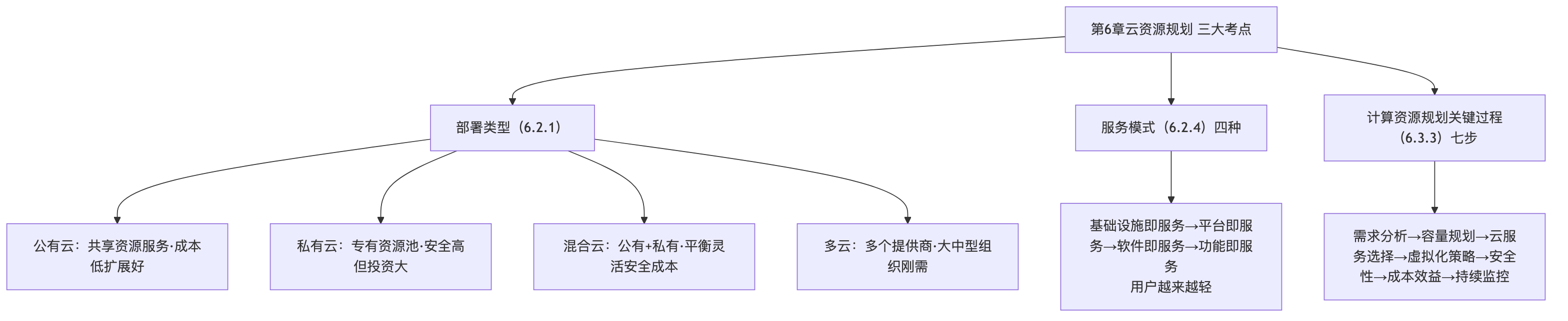 云资源规划三大考点地图