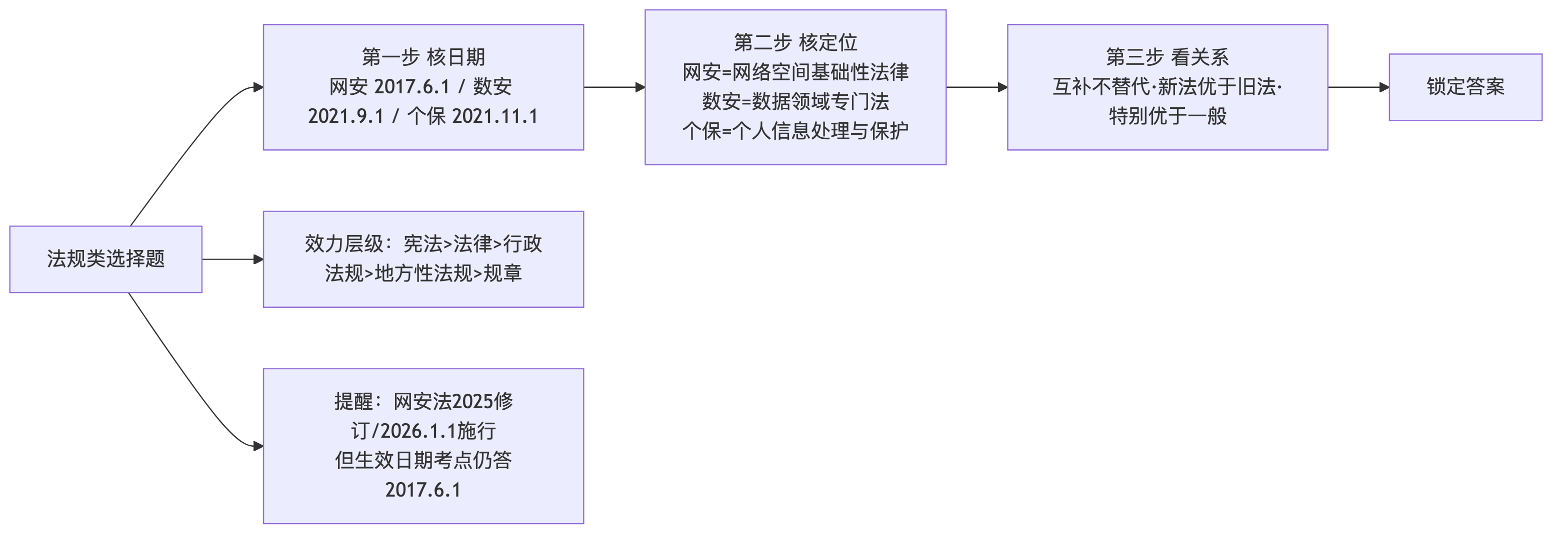 法规类考点三步答法