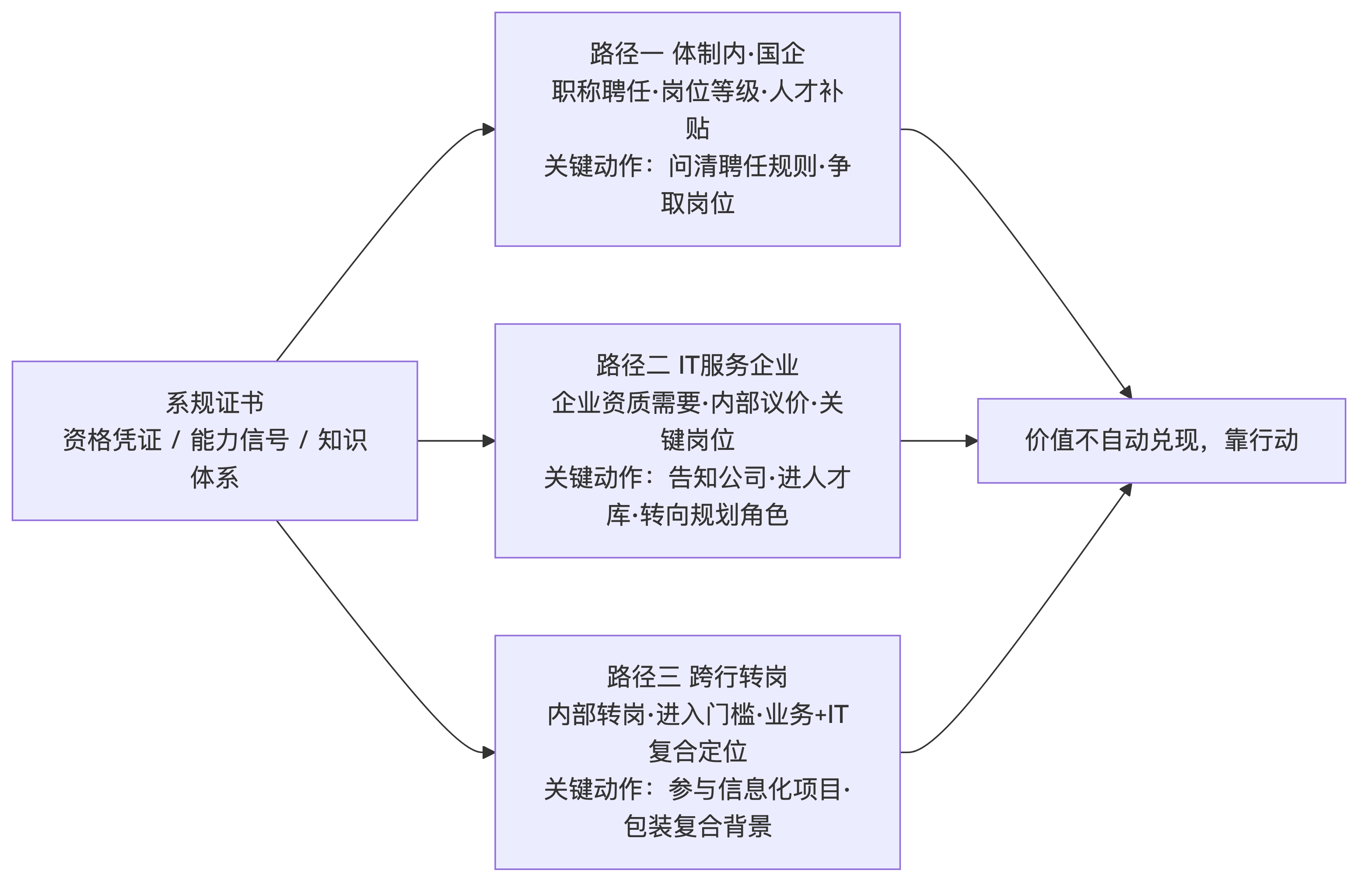 系规证书三类职业路径