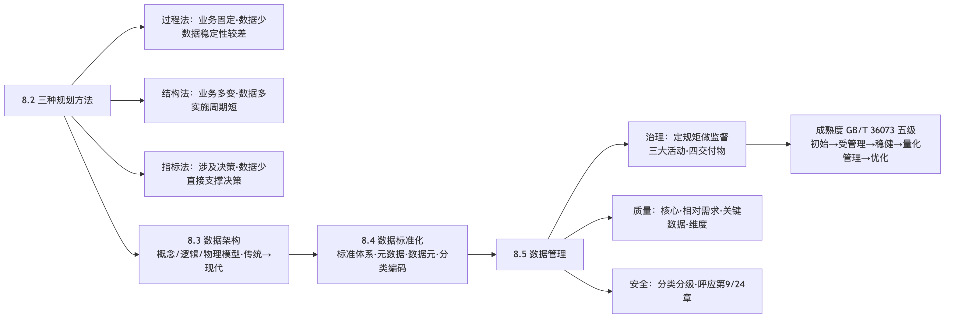 第8章数据资源规划考点地图