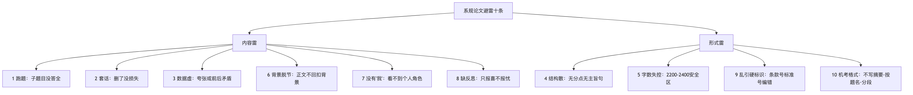 系规论文避雷十条自检表