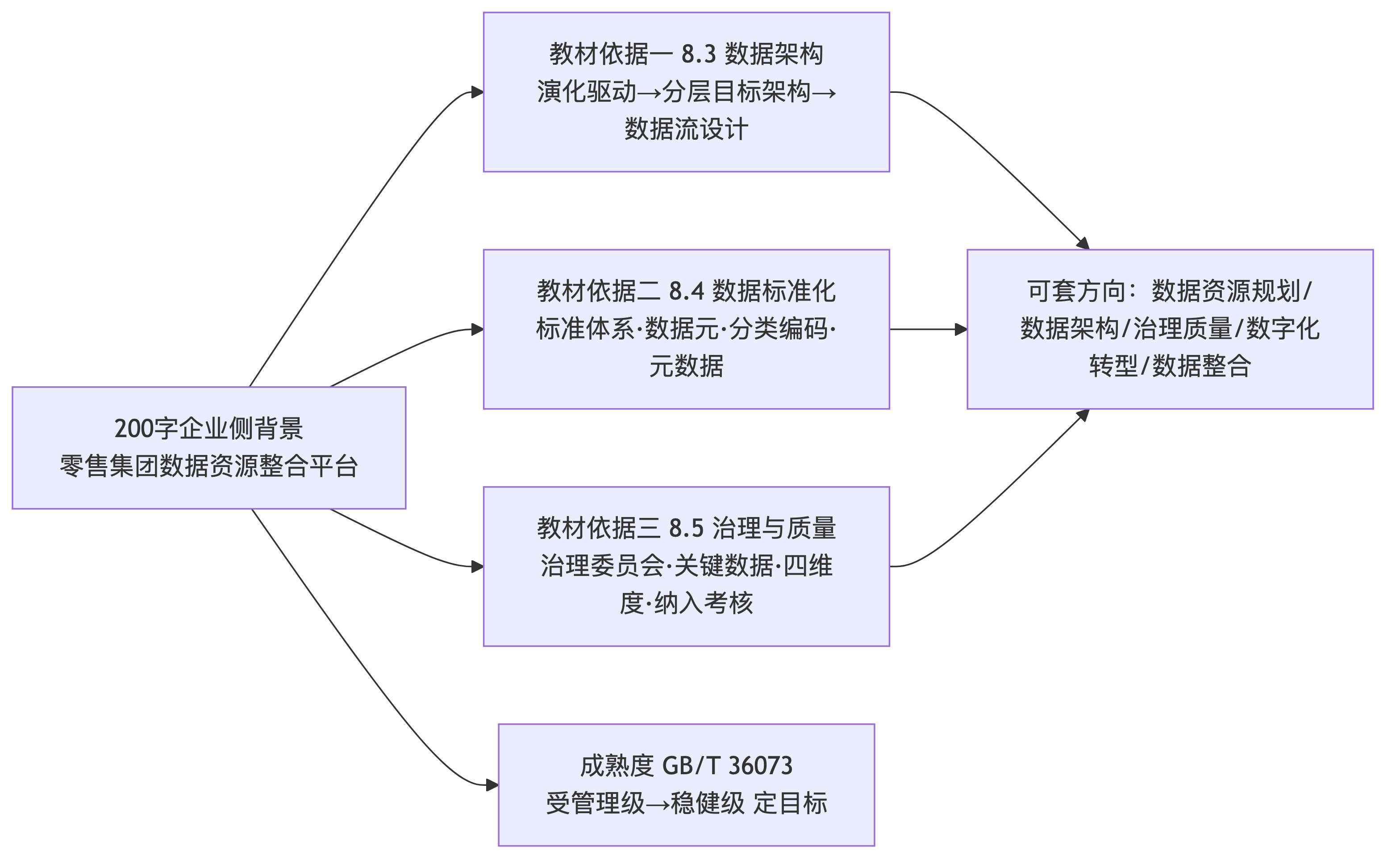 企业侧数据中台论文素材骨架