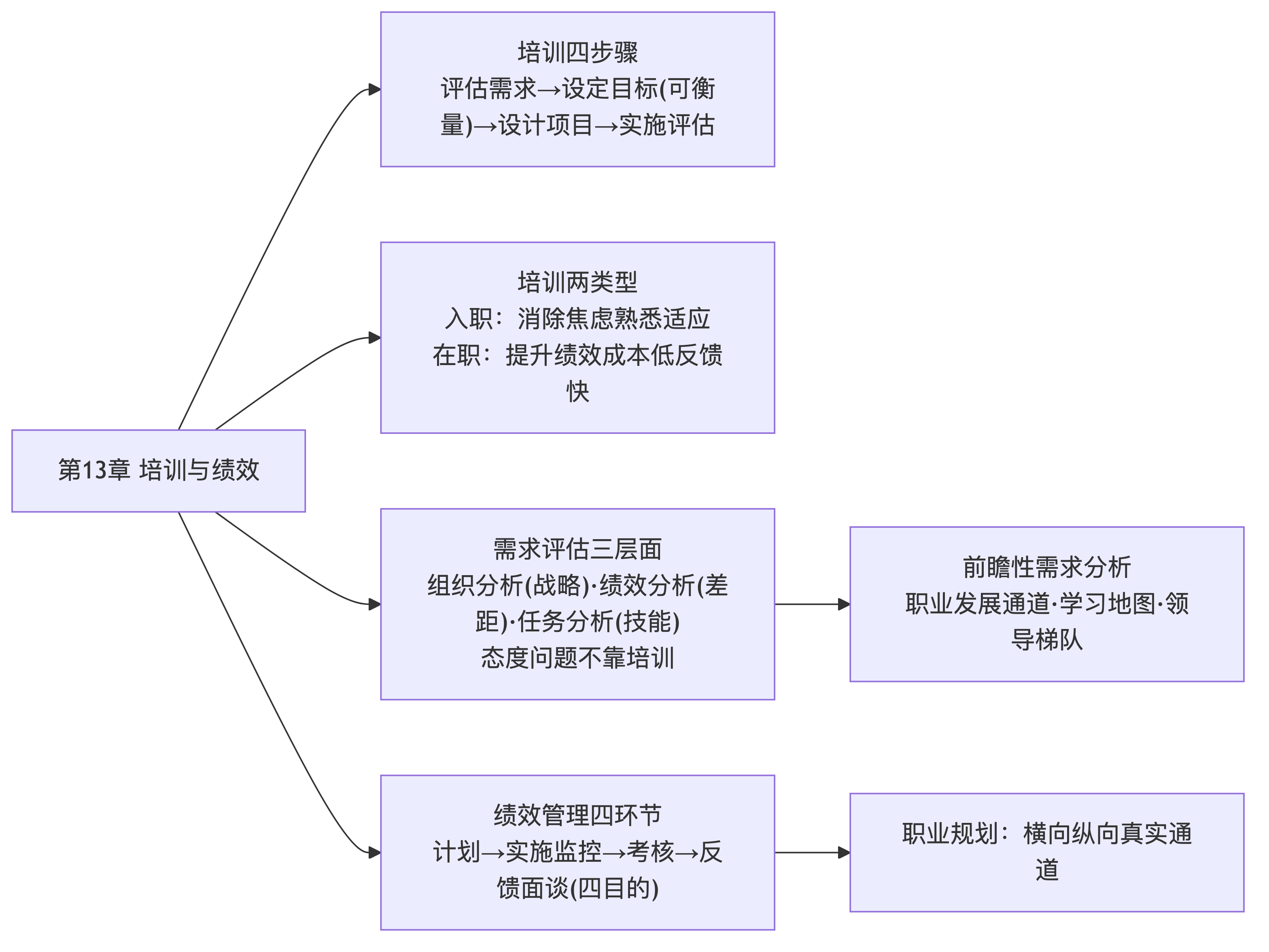 第13章培训与绩效考点框架