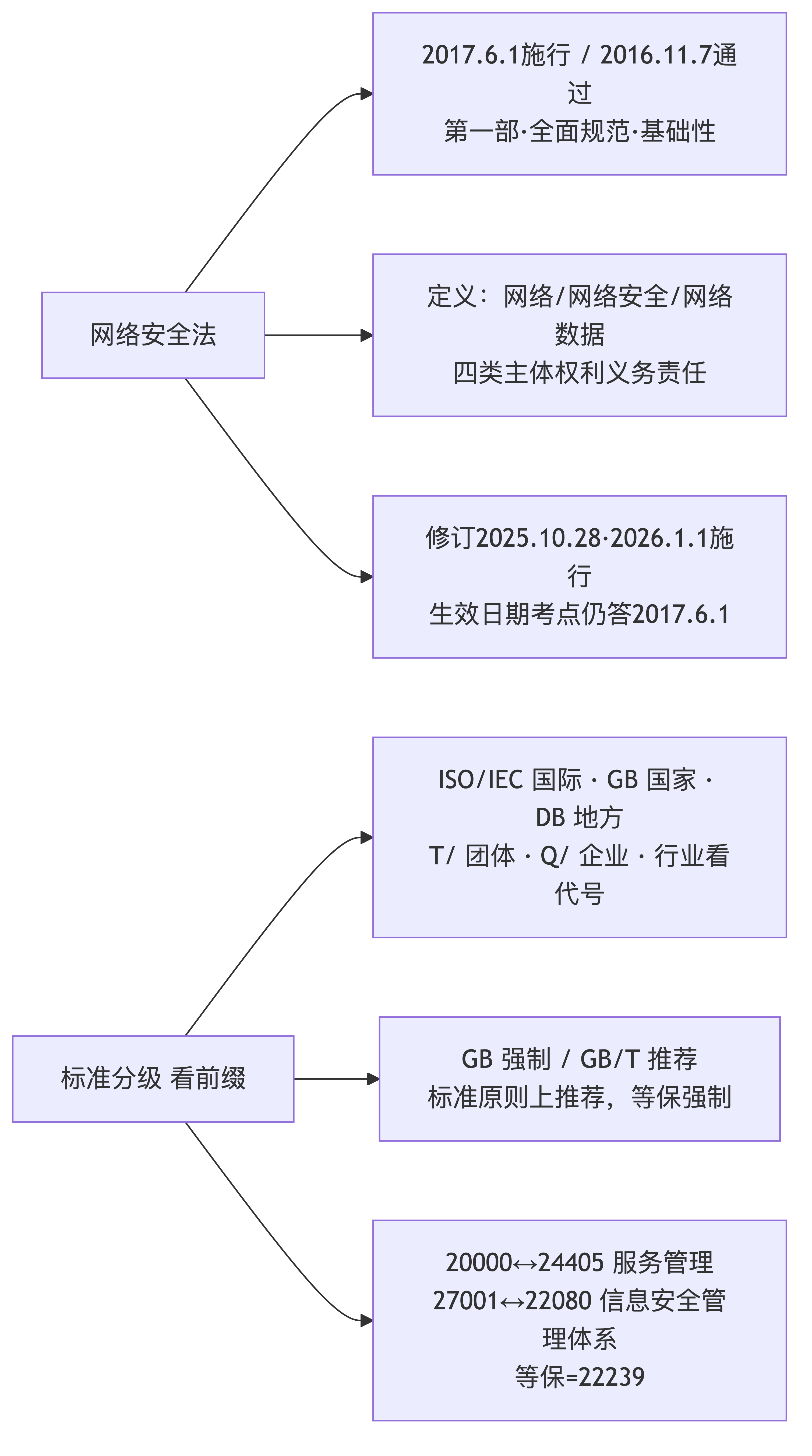网络安全法与标准分级考点图
