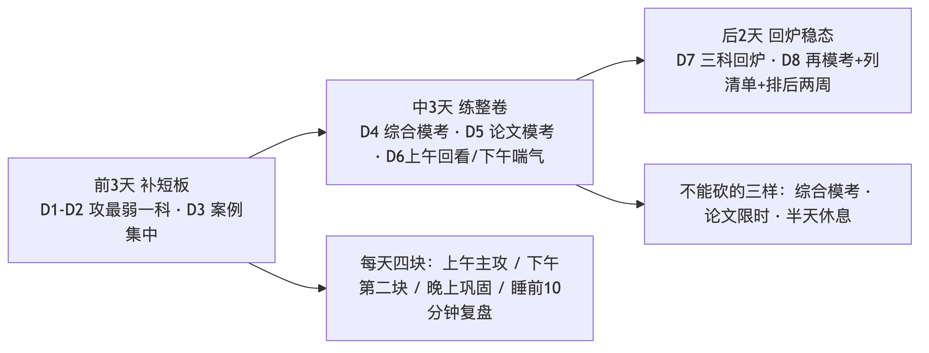 国庆8天冲刺时间表