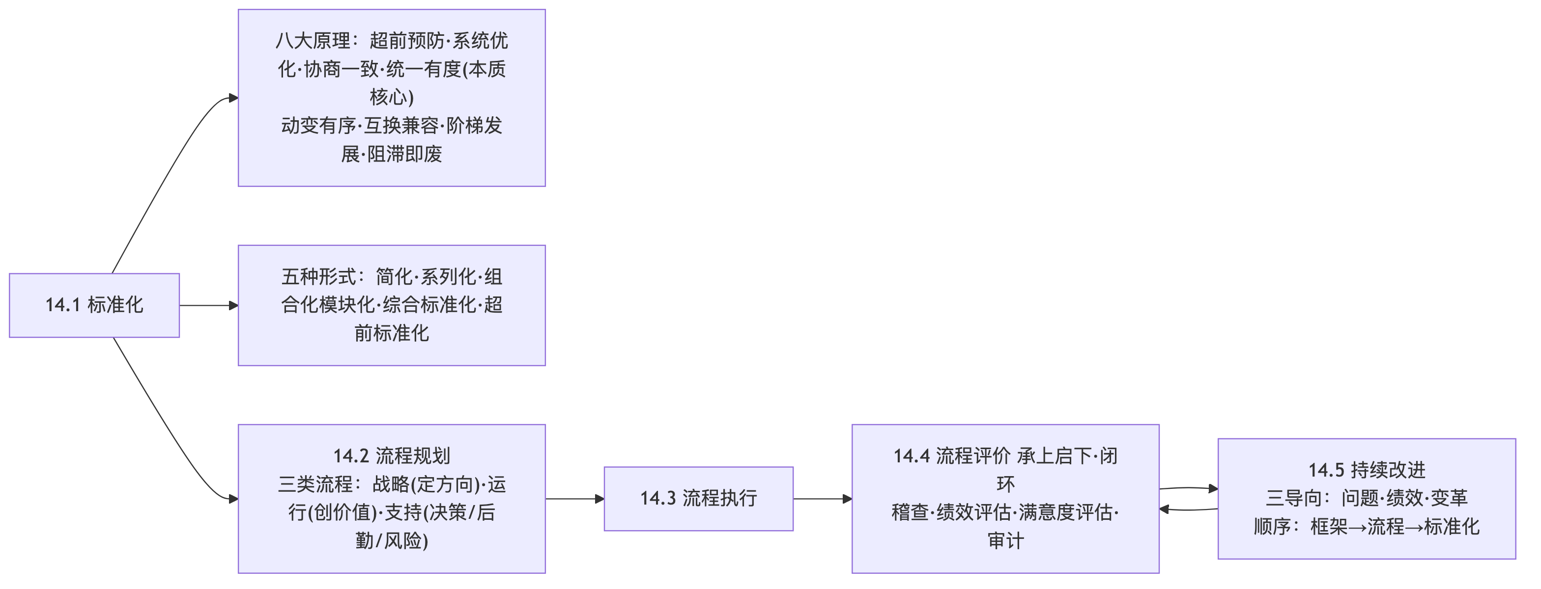第14章标准化与流程管理框架