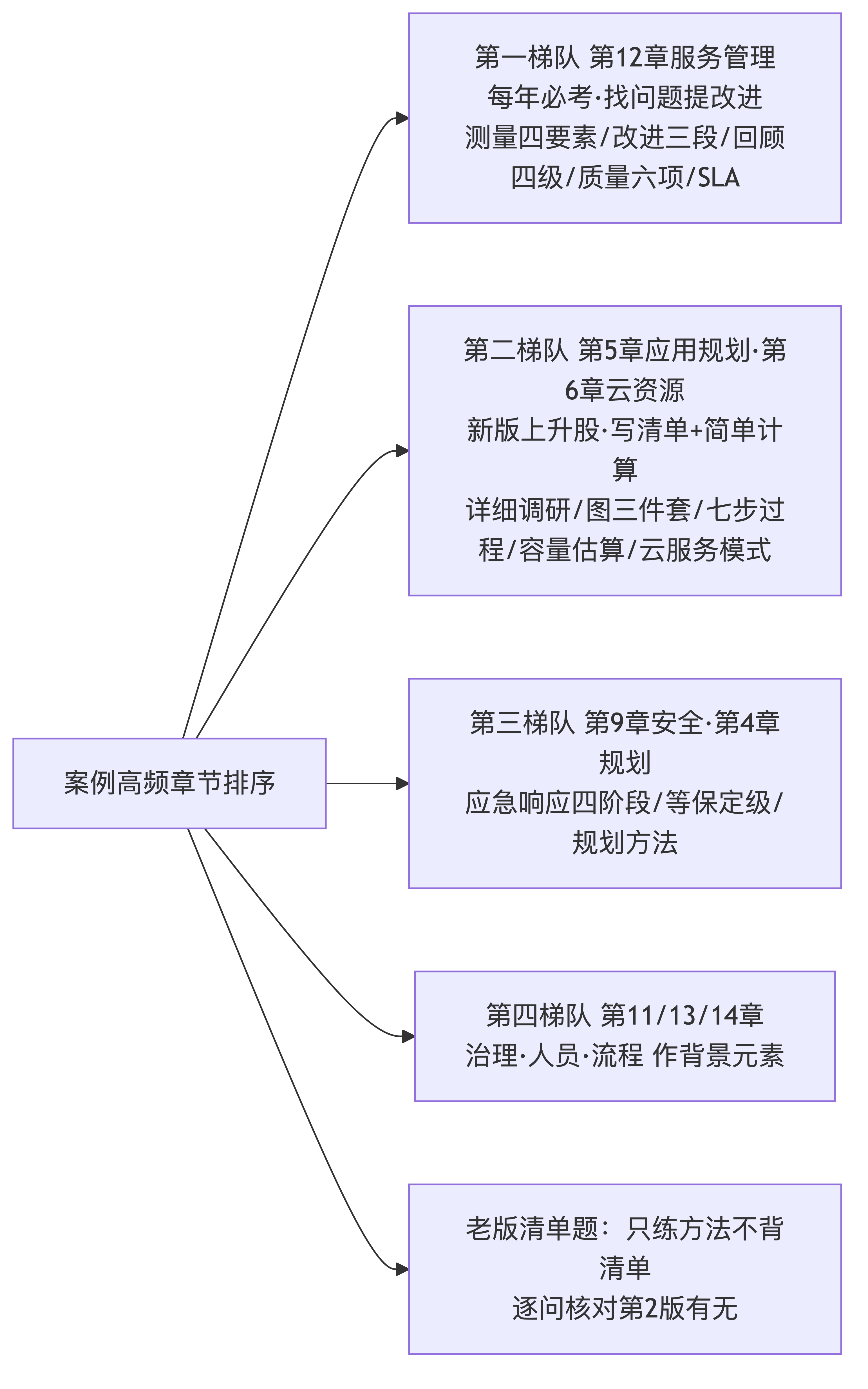 案例高频章节与题型地图