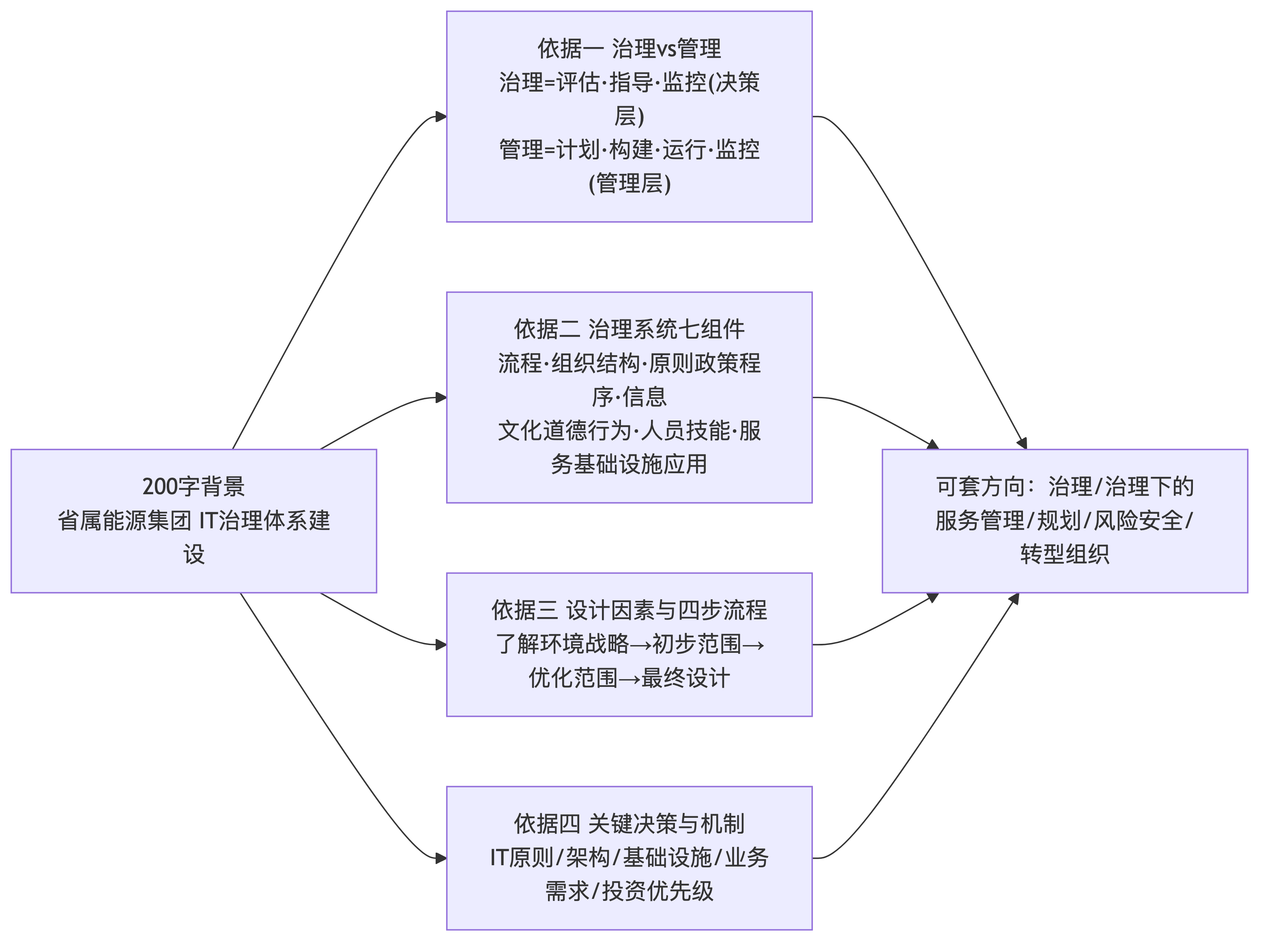 IT治理论文素材骨架